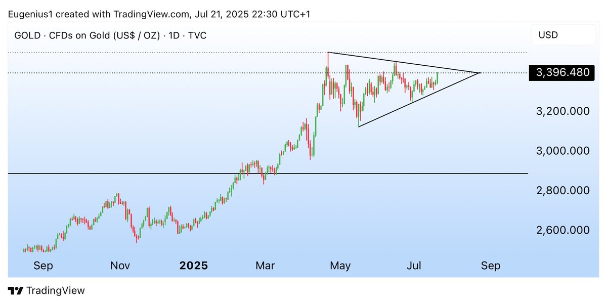 GuatemalaBTC's tweet image. Is #GOLD sniffing out more Geopolitical Risk and ready for the next move higher 👀
Could be a negative and strong pull back for crypto ahead of so ⚠️