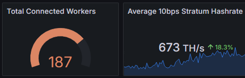 aglovale0x's tweet photo. 📢 #kNodes: Public Solo Mining:

• Updated rusty-kaspa node to latest v1.0.1
• Fixed Network hash-rate &amp; Block Rate charting on dashboard.
• kNodes Solo stratum uptime: 1730 hours (72 days)
• 38,756 solo blocks mined 

#Kaspa $kas #SoloMining #Mining https://t.co/EvSJ8HU3AK