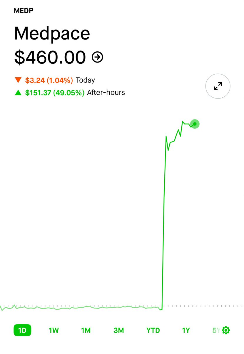 reags28's tweet image. RIP if you bought $UNH instead of $MEDP I guess