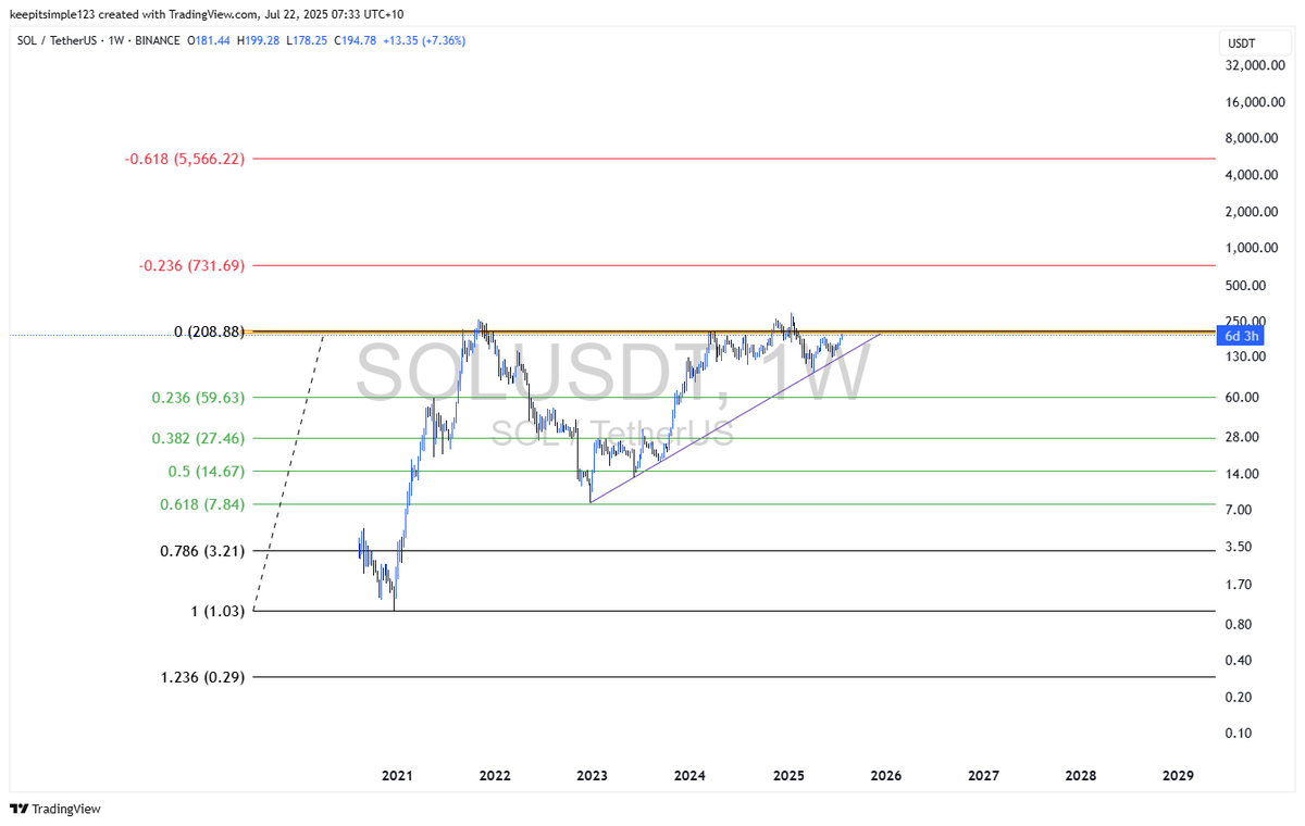 beeteeceeee's tweet image. With regard to ALTS over the last number of months I focused on HBAR , XLM , XRP , SOL  and highlighted the DOGE and LINK BTC charts 

XLM 
What I like about it is the massive base which very closely resembles a Adam and Eve bullish pattern or one could make some kind of pennant…