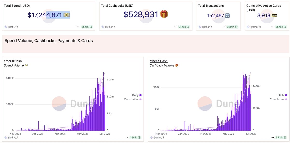 Scroll_ES's tweet image. Sabías que puedes recibir 3% de cashback en crypto con la tarjeta de @ether_fi? 💸
Usa tus criptos para pagar en el mundo real, sin pasar por exchanges ni P2Ps.
En menos de 1 año:
📊 +150K transacciones
💰 +$500K en cashback ya distribuidos
Ejemplos de cashback:
☕ Café $12 →…