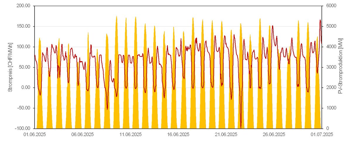 Letzten Juni wurde in der Schweiz ein neuer Solarstromrekord erzielt. Am Mittag, wenn die Solaranlagen am meisten liefern, waren die Preise meist null oder negativ. Der erzielte Marktpreis von 23 CHF/MWh deckt nur ein Achtel der Produktionskosten von 184 CHF/MWh. /2