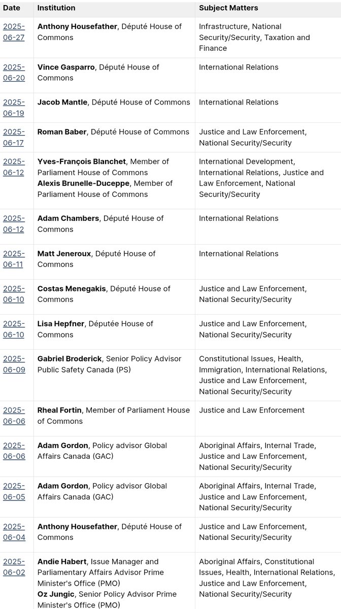 nomoralcover's tweet image. 🚨Canadian Israel Lobby Tracker: June 2025
📈15 officials met with Israeli lobbyists:
🗣️11 Members of Parliament
💼4 Unelected Bureaucrats
Issues discussed:
👉International Development
👉International Relations
👉Justice & Law Enforcement
👉National Security
#cdnpolitics