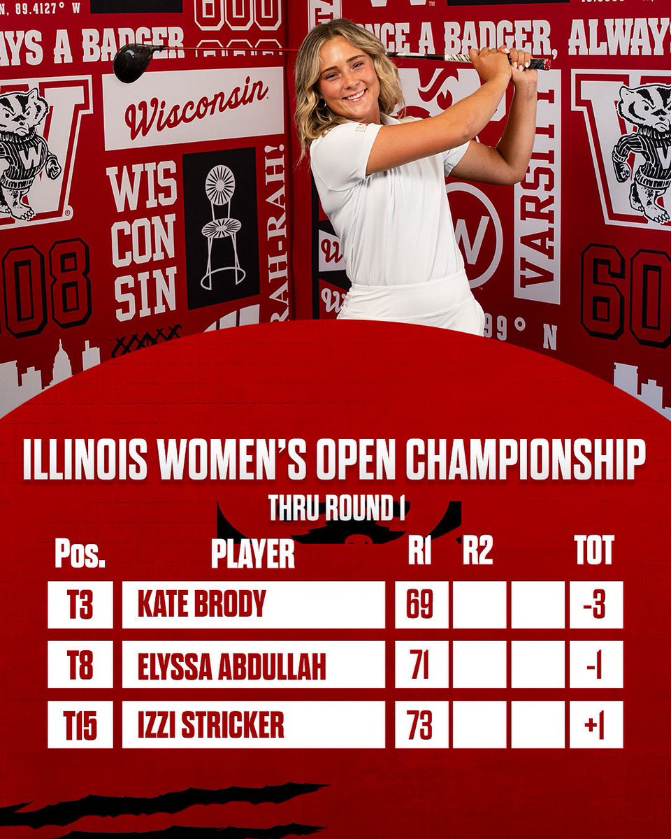 All 3 Badgers among the top 15 after Day One of the Illinois Open Championship.

Kate sits in 3rd with 3-under 69