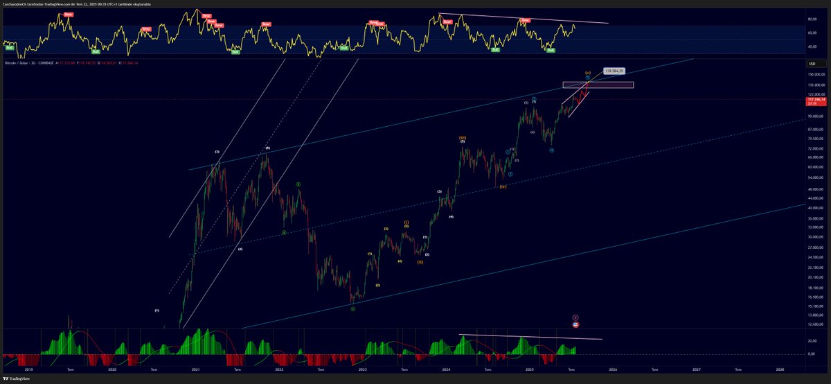 Macro alternative: Momentum is fading. The only way to reverse it is with one big, crazy green candle. #BTCUSDT