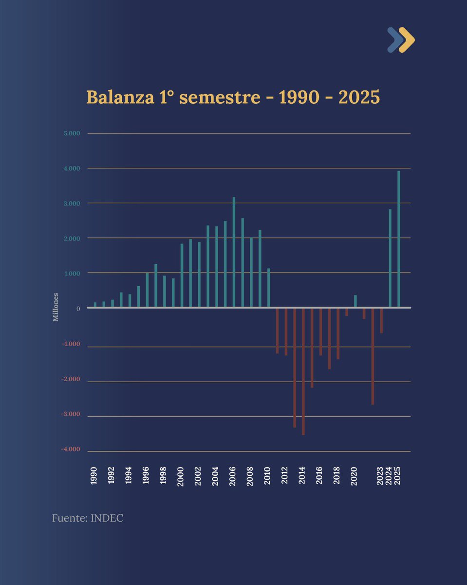 Energia_Ar's tweet image. En el primer semestre del año, Argentina tuvo el mayor superávit comercial energético de los últimos 35 años.
Con reglas claras, el país alcanzó los USD 3.761 millones, gracias al crecimiento del 10,8% de las exportaciones y la reducción del 23,6% de las importaciones.