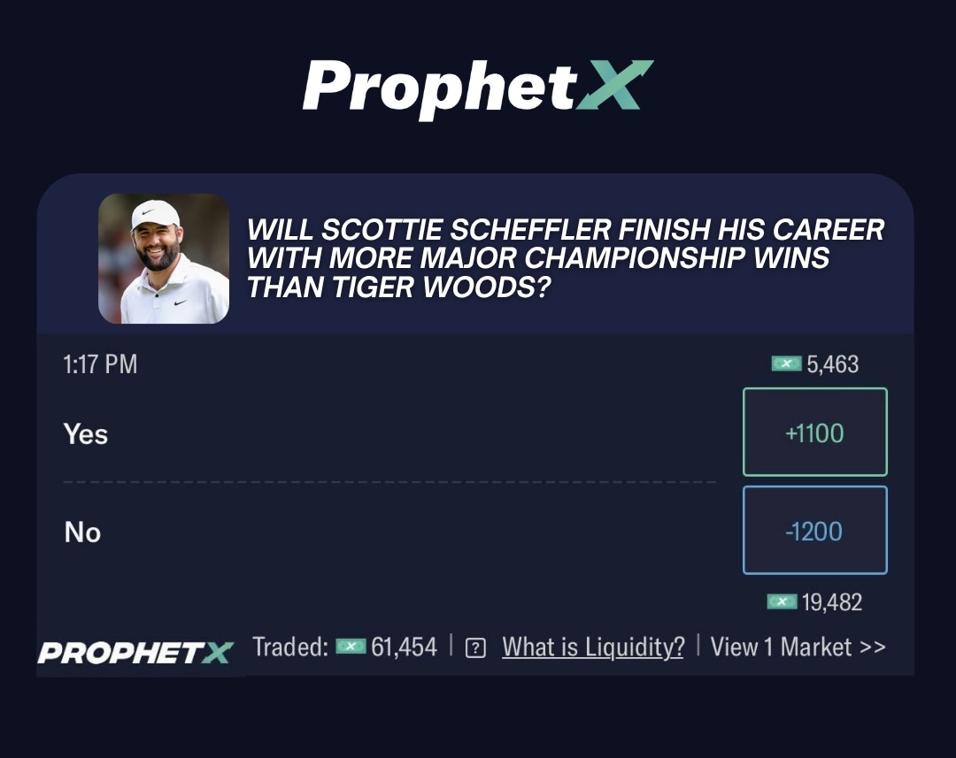 PlayProphetX's tweet image. Days between 1st and 4th major win:
Tiger Woods: 1,197
Scottie Scheffler: 1,197
Market giving Scotttie an 8% chance to finish his career with more majors than Tiger 👀