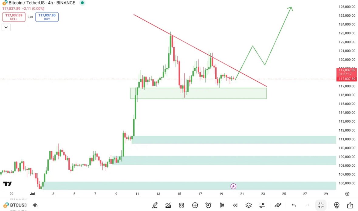 🚨 **Bitcoin Chart Alert – July 2025** 🚨

BTC is coiling inside a **symmetrical triangle** near $120K — this pattern usually precedes a strong breakout!

🔹 **Watch These Zones:**
• Resistance: ~$122–123K
• Support: ~$118–119K
• Breakdown risk: $116–117K if support fails

📈