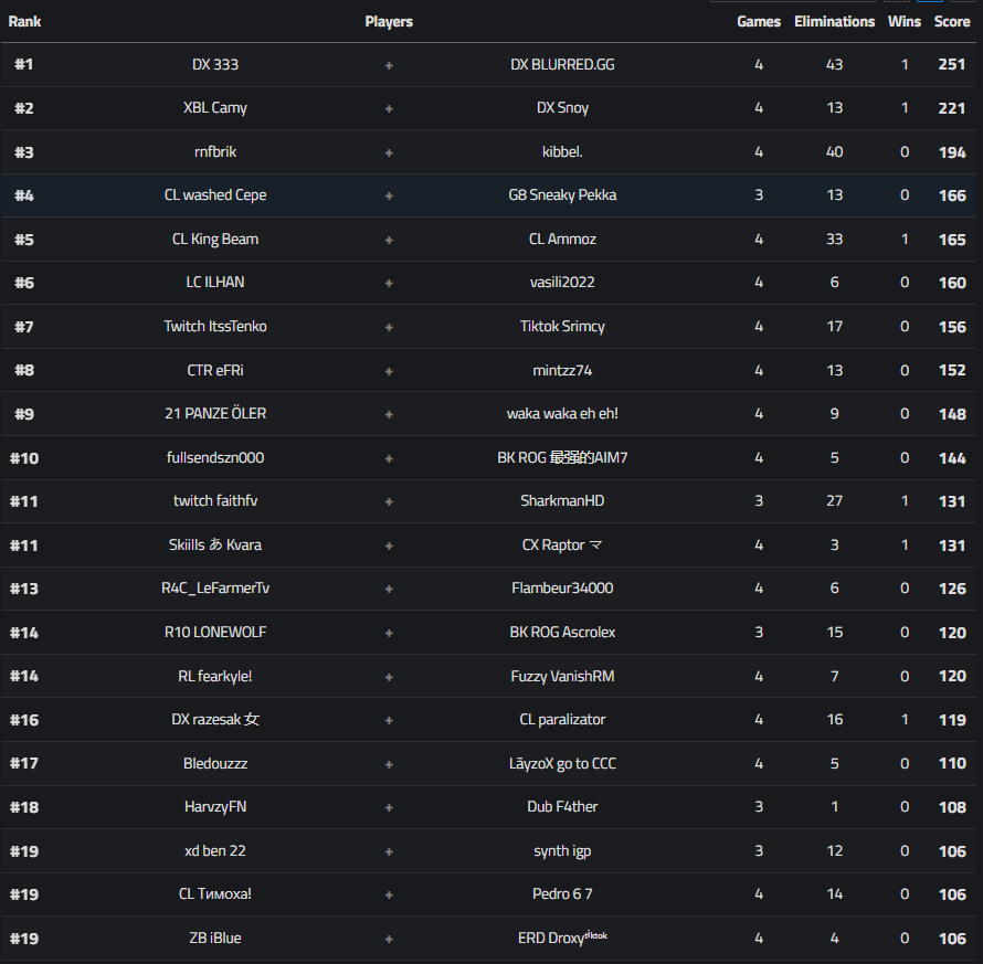 1 mois sans jouer au jeux Qual <a href="/ChubsCza/">ChubsC</a> 
Le niveau en ZB c’est plus ce que c’était 🤪