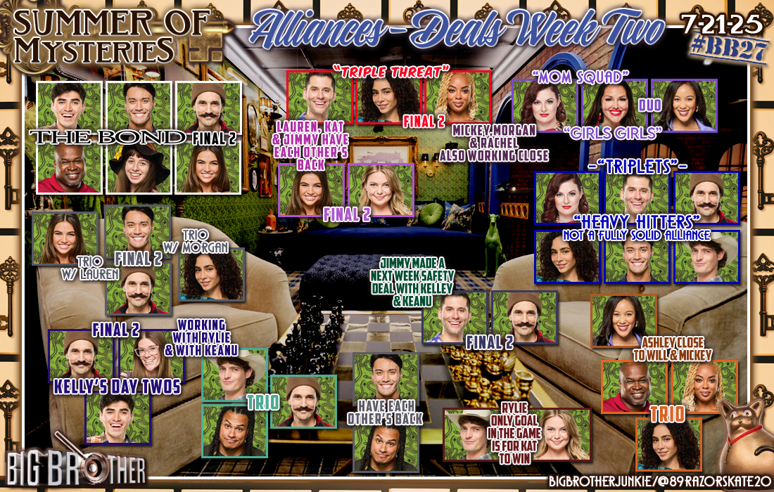 89razorskate20's tweet image. 🔎#BB27 7/21/25 Alliances & Deals Breakdown🗝️
🔹How The House Stands With Zae Gone & Jimmy As HOH