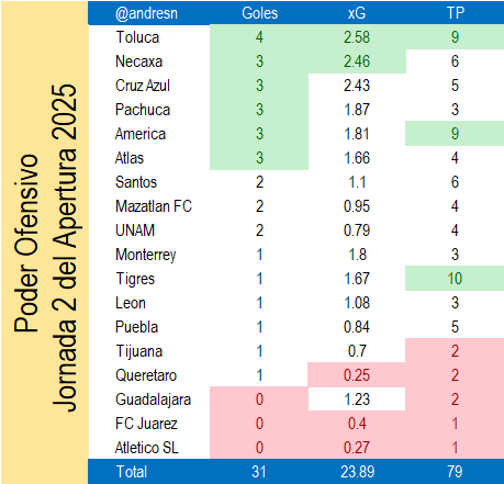 andresn's tweet image. 🔥Poder Ofensivo de la jornada 2 Apertura 2025🔥
Toluca como el más Fuerte con 4 goles y xG 2.58
Pachuca el más Preciso anotando 3 de 3
Querétaro el más Eficiente con xG 0.25 anota gol
Tigres con 10 tiros a puerta y xG 1.67 solo pudo concretar 1 gol