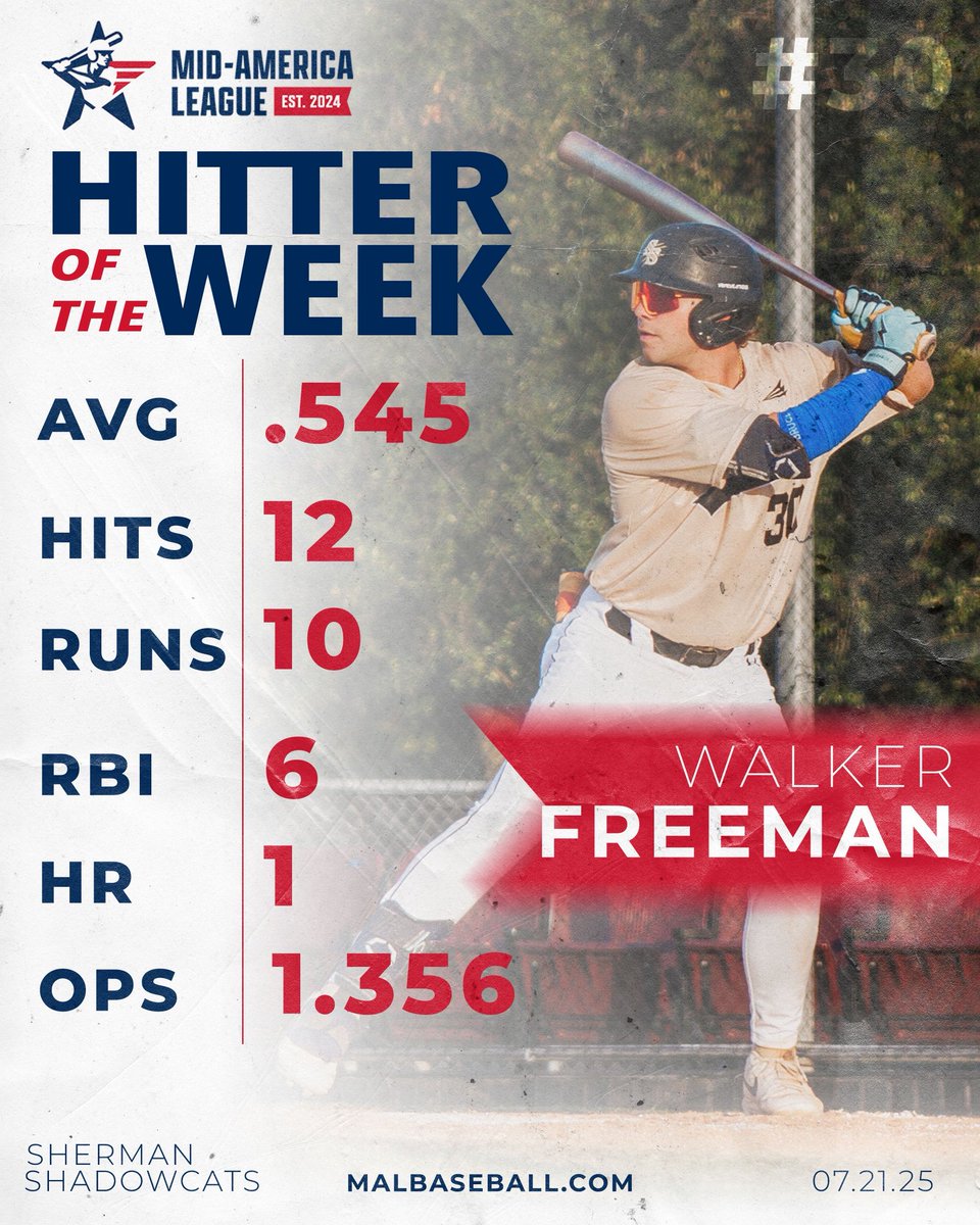 MALBaseball2024's tweet image. HITTER OF THE WEEK‼️🪽

Congratulations to Sherman Shadowcats Walker Freeman, named as the Mid-America League’s &quot;Hitter of the Week&quot; for the week ending July 20th, 2025.

#playeroftheweek