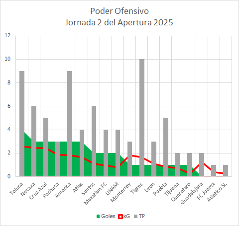 andresn's tweet image. 🔥Poder Ofensivo de la jornada 2 Apertura 2025🔥
Toluca como el más Fuerte con 4 goles y xG 2.58
Pachuca el más Preciso anotando 3 de 3
Querétaro el más Eficiente con xG 0.25 anota gol
Tigres con 10 tiros a puerta y xG 1.67 solo pudo concretar 1 gol