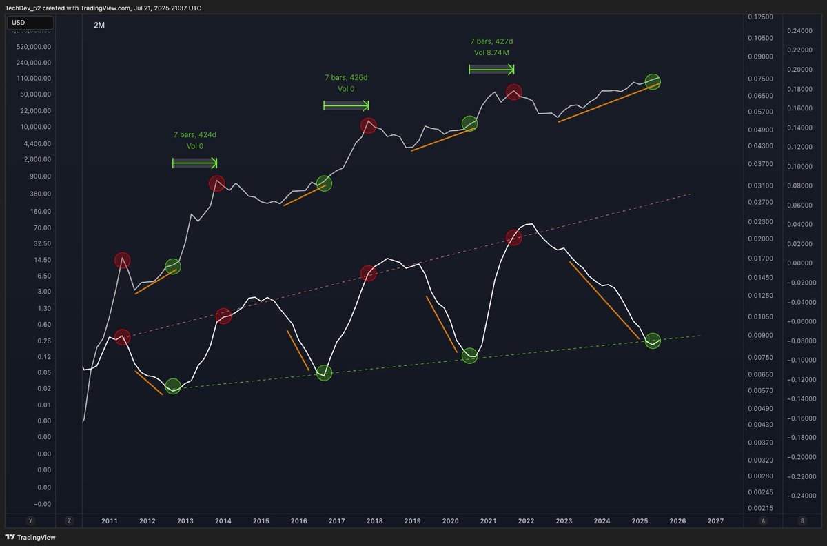 TechDev_52's tweet image. This look close to a top?