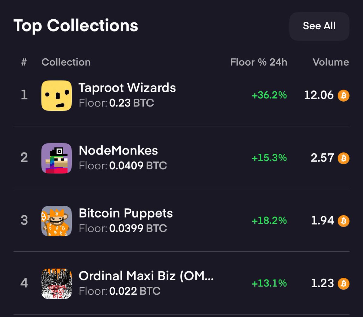 SatGoBTC's tweet image. Ordinals absolutely rocking! Great volume AND price action.
LEVEL UP with SatGo!
