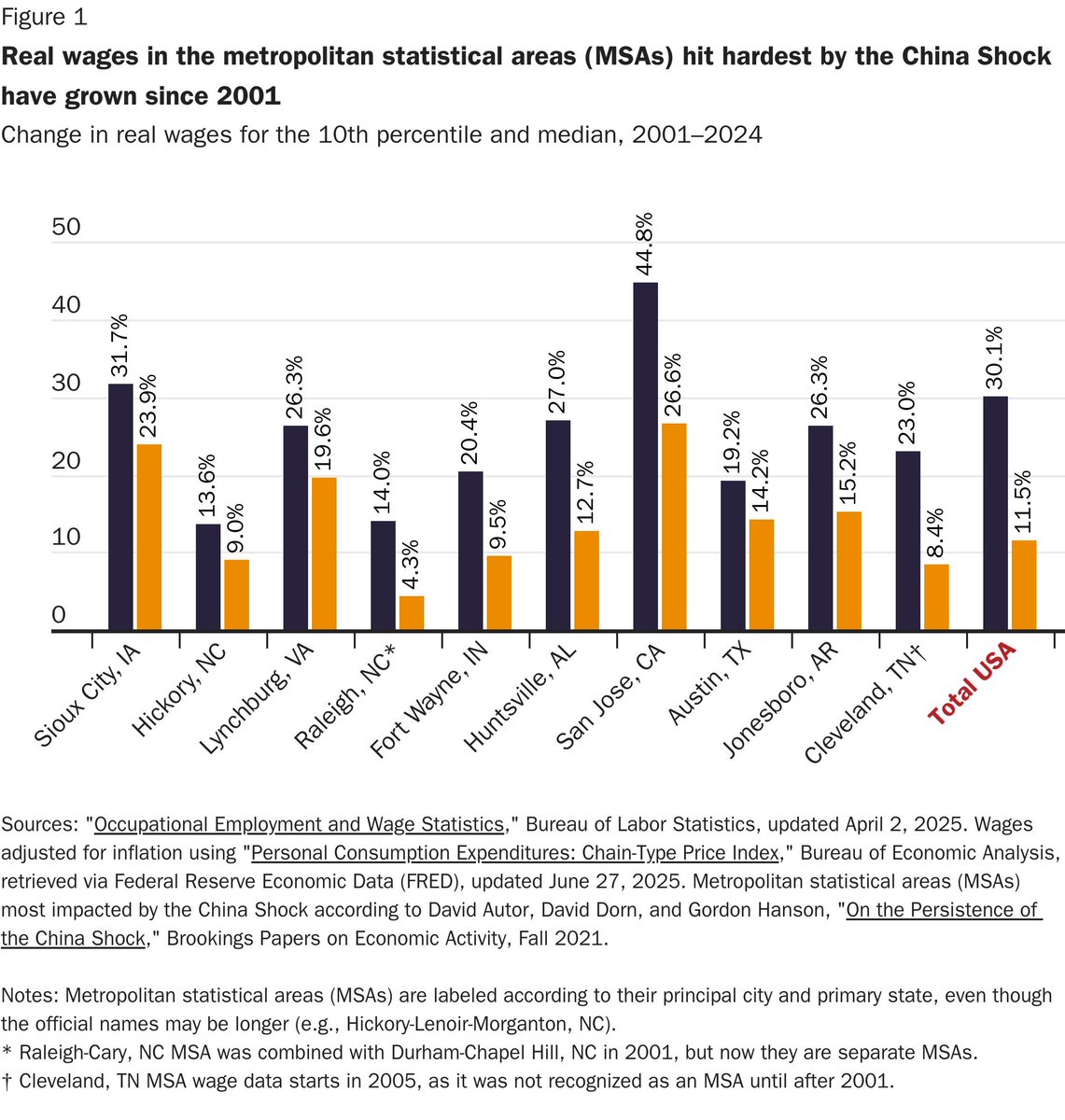 CatoTrade's tweet image. The lesson of the China Shock is that the way to help Americans and US regions that are hurt by foreign trade is to allow them to transition to a different, more modern industrial structure and allow their service sectors to flourish. cato.org/blog/china-sho…
✍️ @jmhorp