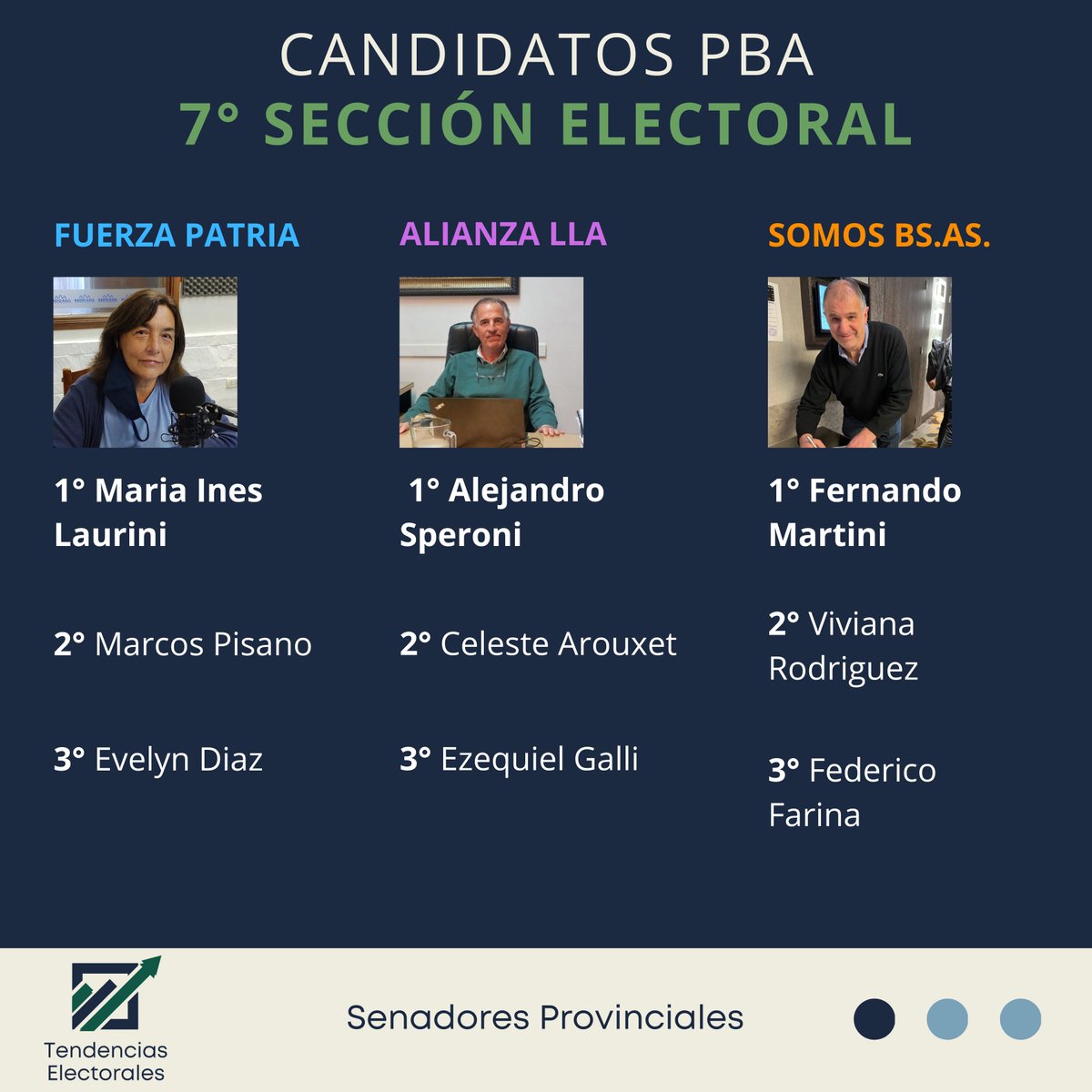 EleccionesTEPA's tweet image. 🗳️ Candidatos | 7ma Sección Electoral (Provincia de Buenos Aires)
🔵 Fuerza Patria: 1° Maria Ines Laurini
🟣 Alianza LLA: 1° Alejandro Speroni
🟠 Somos BSAS: 1° Fernando Martini