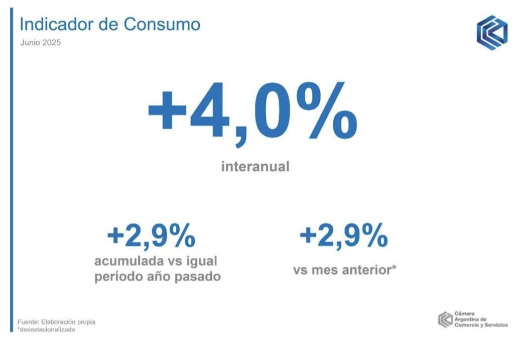 javierlanari's tweet image. Dato. En junio el consumo en bienes y servicios de los hogares creció 4% interanual. En relación a mayo el índice subió 2,9%. El ordenamiento macro ya se ve reflejado en la micro...