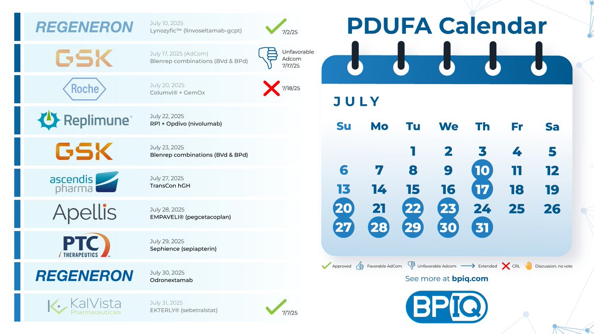 BiopharmIQ's tweet image. 🚨 $REPL & $GSK PDUFAs This Week!
See details 👇
1️⃣ $REPL: 🤔
➯ RP1 + Opdivo (nivolumab)
» PDUFA: July 22, 2025
» Advanced Melanoma
» BLA
2️⃣ $GSK: 🤔
➯ Blenrep combinations (BVd & BPd)
» PDUFA: July 23, 2025
» Multiple myeloma
» BLA
📝 Last Week’s Adcom & PDUFA:
$GSK:…