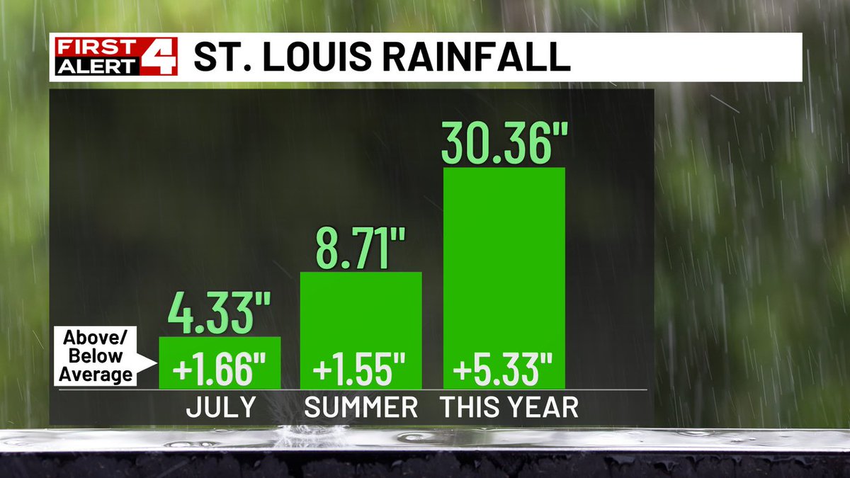 SteveTempleton's tweet image. Rainfall of 2.15" officially at Lambert last night (although some spots had 4-6"+) and our official totals are all above normal for July and Summer rainfall #FirstAlert4