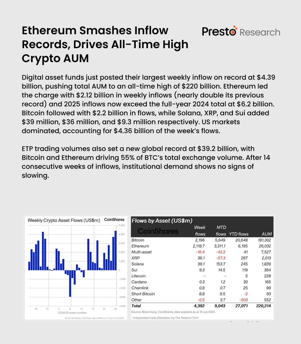 Presto_Research's tweet image. Daily Market Brief 250722