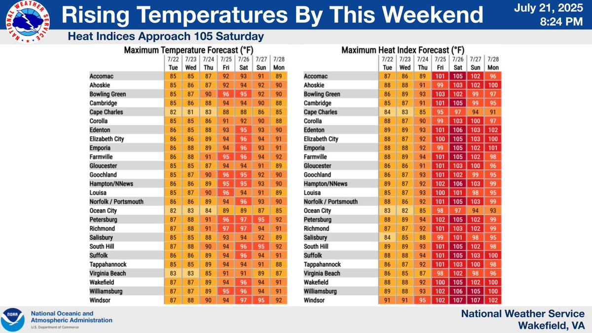 NWSWakefieldVA's tweet image. A front drops south of the area later tonight bringing a slight relief from the heat through midweek. The heat and humidity makes a return late this week/weekend, with heat indices approaching 105 by Saturday.
