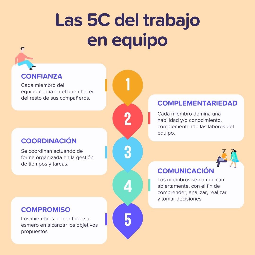 👥 Las 5C del trabajo en equipo

Un gran equipo no se construye solo con talento, sino con conexión, estructura y confianza.

✅ Complementariedad
✅ Comunicación
✅ Compromiso
✅ Coordinación
✅ Confianza

Cuando cada C está presente, el equipo fluye, decide mejor y alcanza más.