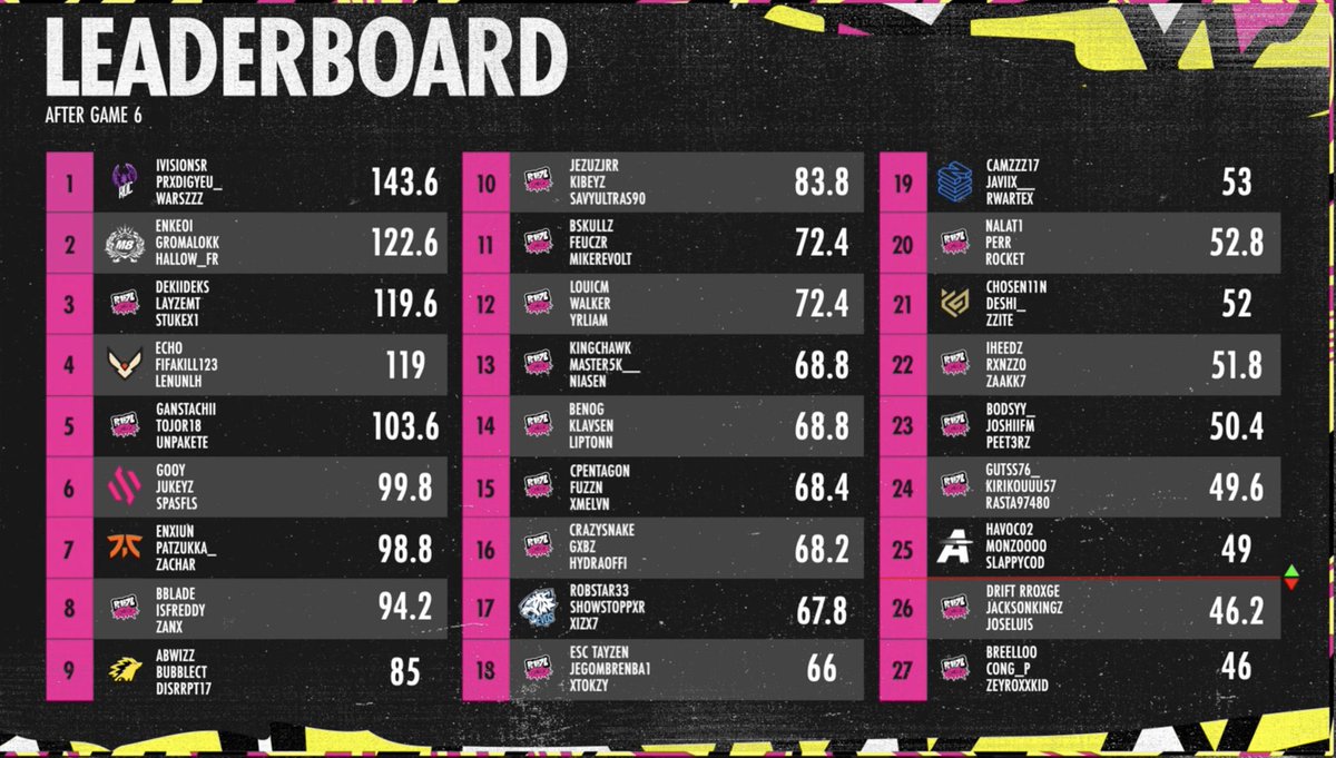 Finished 18 in the $1,000,000 WSOW Upper Bracket Qualifiers w/ <a href="/bryssou_/">BRYSSOU</a> &amp; <a href="/DevauxYanis/">icy_wz/kitty</a>. See you all for the for the Regional Final!  

LETSGOOOOOOOOOOOOO !!!!!! 🇫🇷🇫🇷