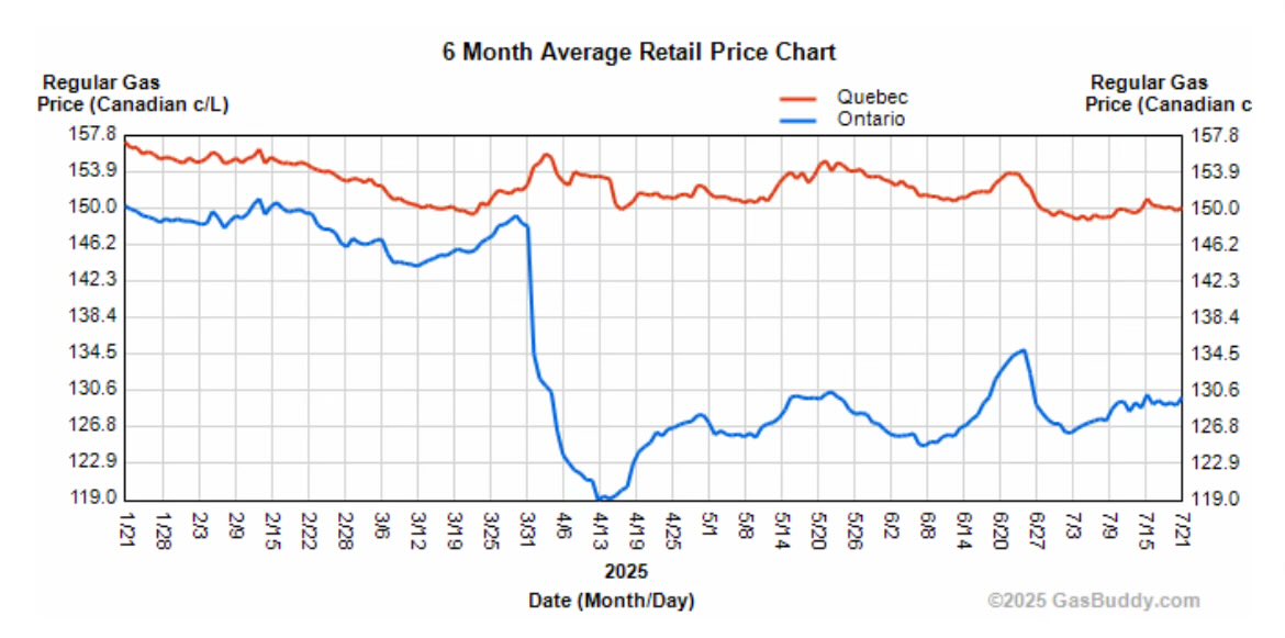 ludwigbpm's tweet image. Pour le gas a pris 10 cents en Ontario suite au creux post retrait de la taxe carbone alors qu’il a baissé de 4 cents ici?