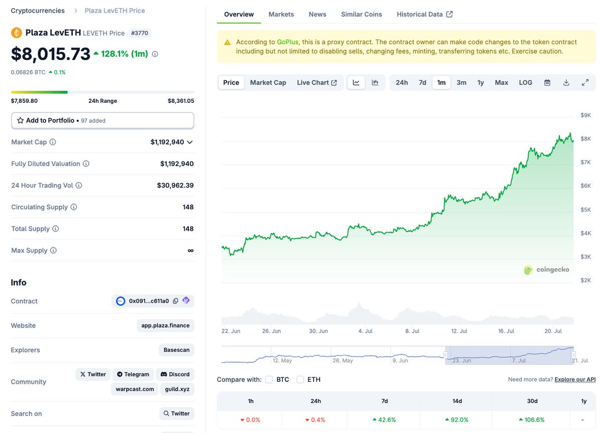plaza_finance's tweet image. $8k levETH 🔥
First bondETH USDC coupon distribution is a week away 👀
The people that are mad are not holding Plaza assets 🤔