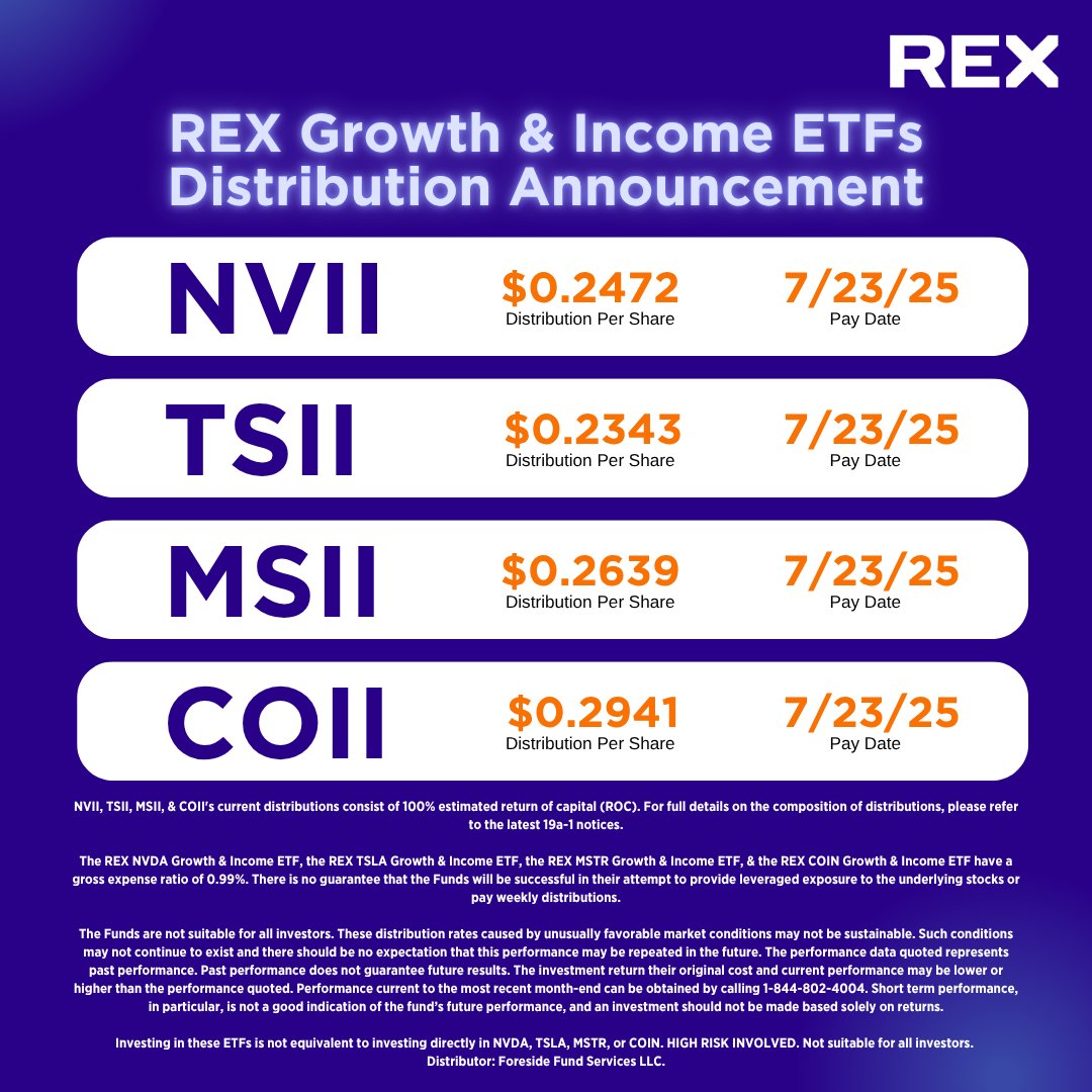 REXShares's tweet image. 🎉Distribution News for $NVII, $TSII, $MSII, & $COII Holders!
🥇Distribution for $NVII
📅Payout Date: 7/23/25
💰Amount: $0.2472
🥇Distribution for $TSII
📅Payout Date: 7/23/25
💰Amount: $0.2343
🥇Distribution for $MSII
📅Payout Date: 7/23/25
💰Amount: $0.2639
🥇Distribution…