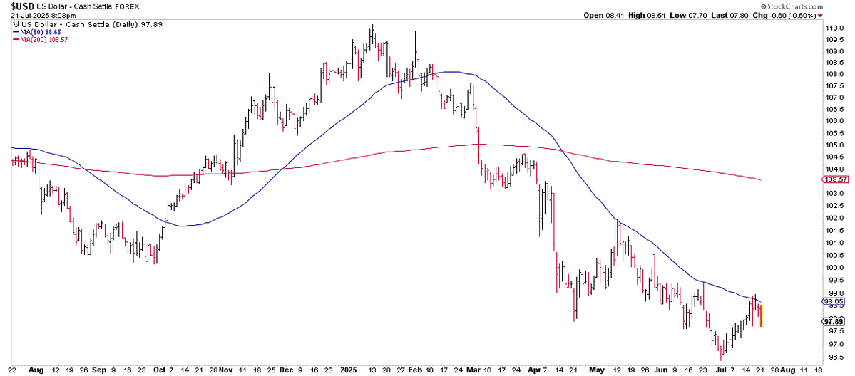 TheChartReport's tweet image. Today's Chart of the Day was shared by @DJwrath
Click here to read more!
thechartreport.com/cotd/07-21-25
$DXY $UUP