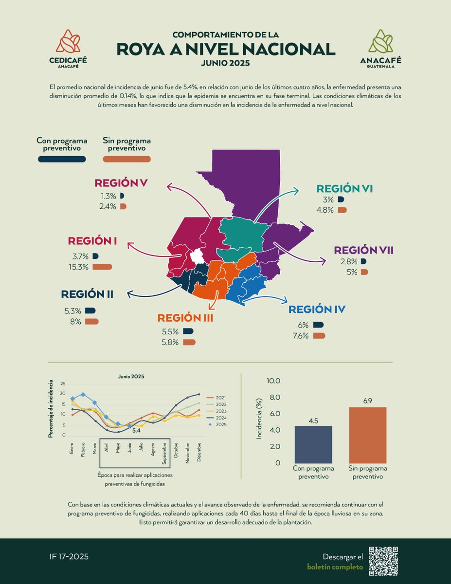 📊 #ReporteRoya | Compartimos el “Reporte de Roya y Recomendaciones – Junio 2025” elaborado por el Centro de Investigaciones en Café de Anacafé – #Cedicafé.
El promedio nacional de incidencia fue de 5.4%, el más bajo para este mes en los últimos cuatro años, indicando que la