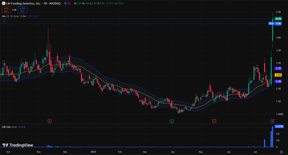 SharisaGaymon's tweet photo. ✅ On July 11, I recommended $LMFA and guided followers in the WhatsApp discussion group to buy it. It rose to $4.74 in 10 days.
✅ The increase was over 100%, reaching the highest level in a year. Today I will guide buying and selling in the WhatsApp discussion group! https://t.co/2Tw80dUt3Q