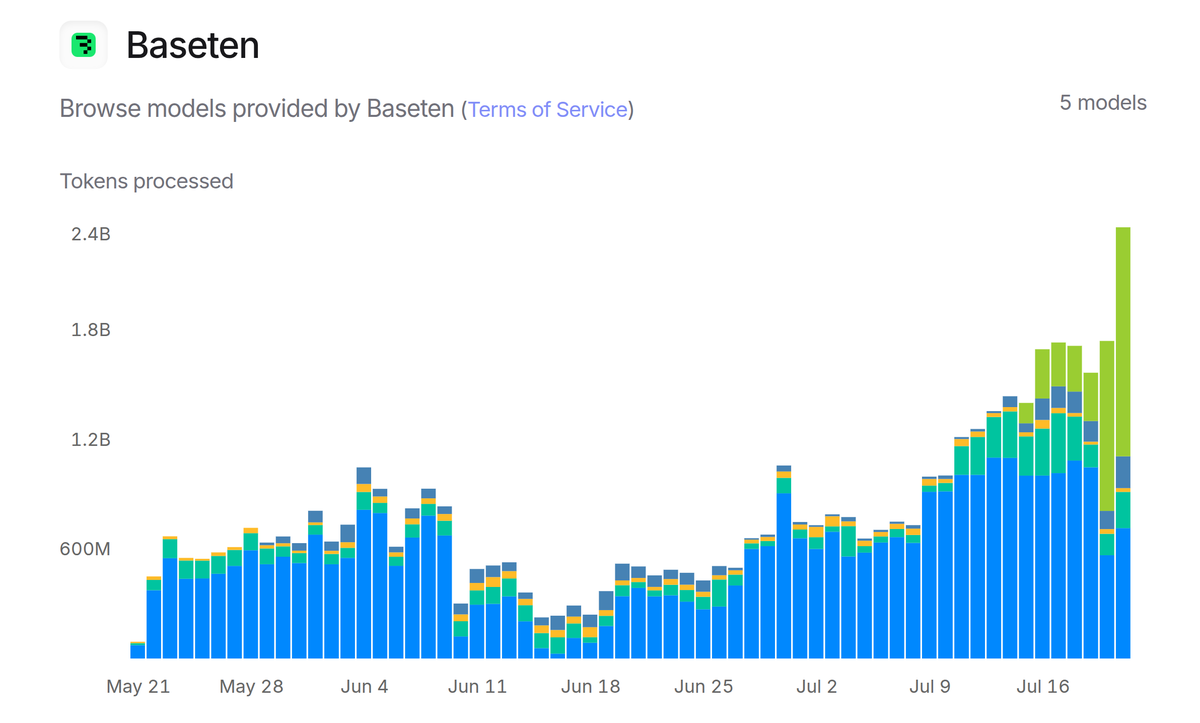 thdxr's tweet image. if you click through openrouter data you can see how k2 massively boosted usage across a bunch of providers (example with baseten, k2 is in green)
preview of what's going to happen as oss models get better - inference providers are fiending and ready to fight for customers