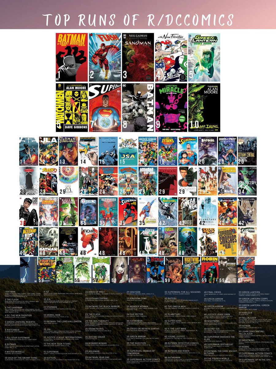XGuardianAngel7's tweet image. It’s surprising to see how the general consensus is, here are the writers with at least 4 runs in Top 72 DC comics runs by Reddit :
Morrison with 9
Johns 6
Mark Waid 5
Tom King 5
Peter J Tomasi 5
Greg Rucka 4
