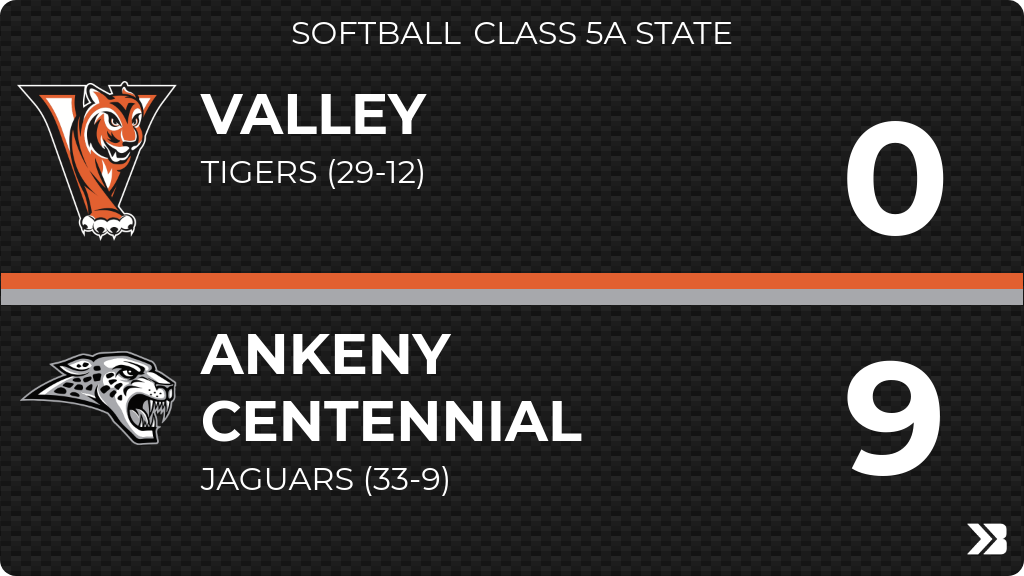 Softball (Varsity) Score Posted - Class 5A State - Valley Tigers lose to Ankeny Centennial Jaguars 9-0. gobound.com/ia/ighsau/soft…