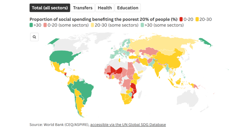 WBG_IDA's tweet image. New data from 133 countries shows that in a typical case, only 26% of social spending reaches the poorest 20%.
Pro-poor investments vary by sector—direct transfers perform best, health and education lag.
Explore more: wrld.bg/QIhZ50WsmKt
