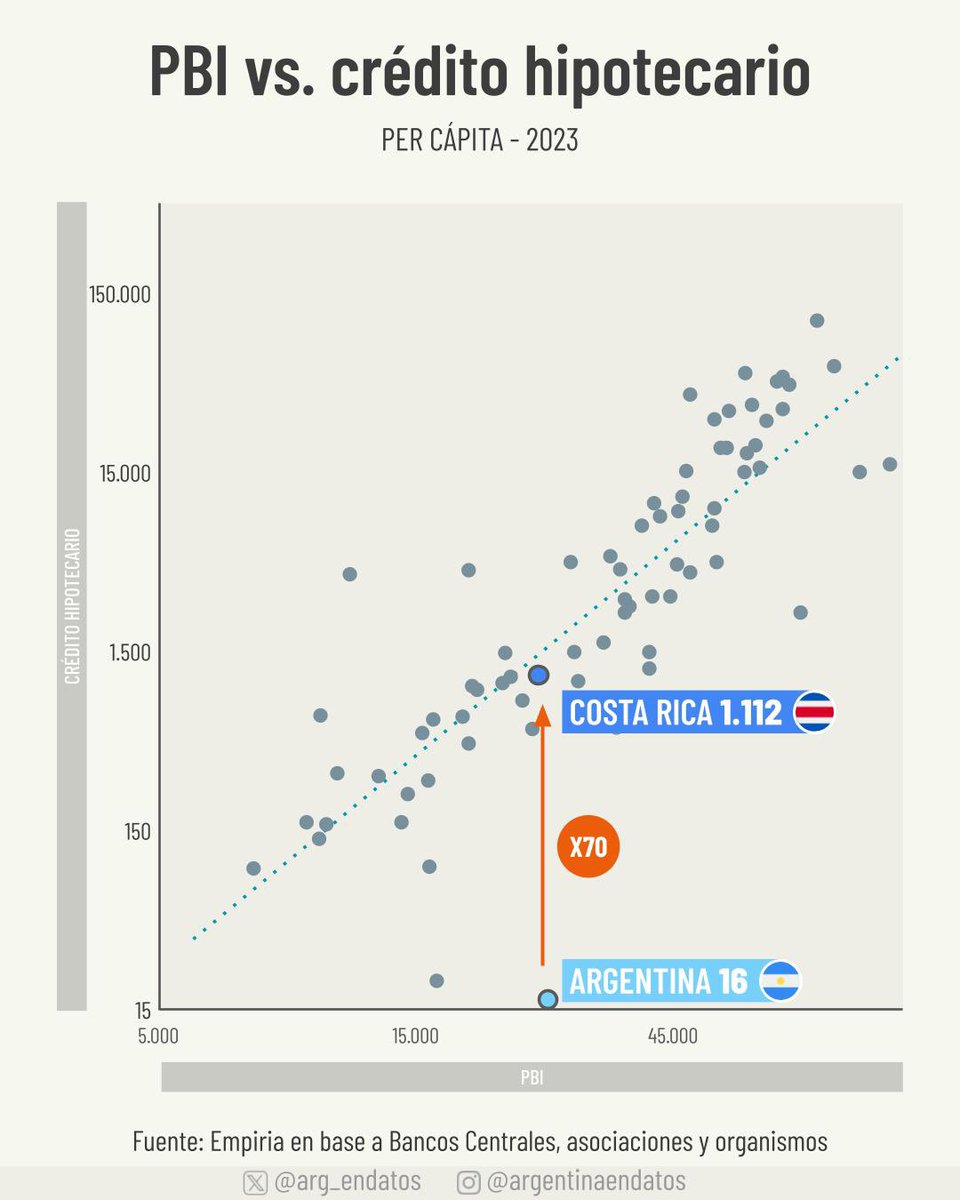 arg_endatos's tweet image. Según datos del 2023, Argentina debería tener 70 veces más crédito hipotecario del que tiene según su PBI. Hoy, el crédito representa solo el 0,2% del PBI, siendo uno de los países con menor acceso al financiamiento para vivienda. 
📈@FGRouco @EmpiriaWeb
