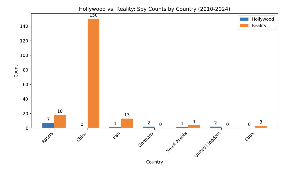 realGeorgeAngel's tweet image. Can someone explain why, since 2010, there hasn't been a single Hollywood movie with Chinese spies as antagonists, even though about 150 have been caught in real life?
During the same period, Hollywood has chosen to portray Russians as spies targeting the USA at least 7 times,…