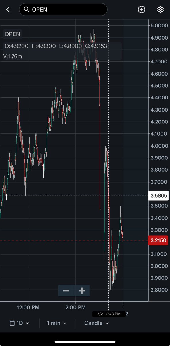 TradinWithMikey's tweet image. For the next 3 months, we’re going to see bagholders try to invent reasons why $OPEN deserves to trade at $20.
They want the stock to go up so they can dump their bags. Instead, they’ll ride it down to $1.50 so they don’t have to take a loss at $3.