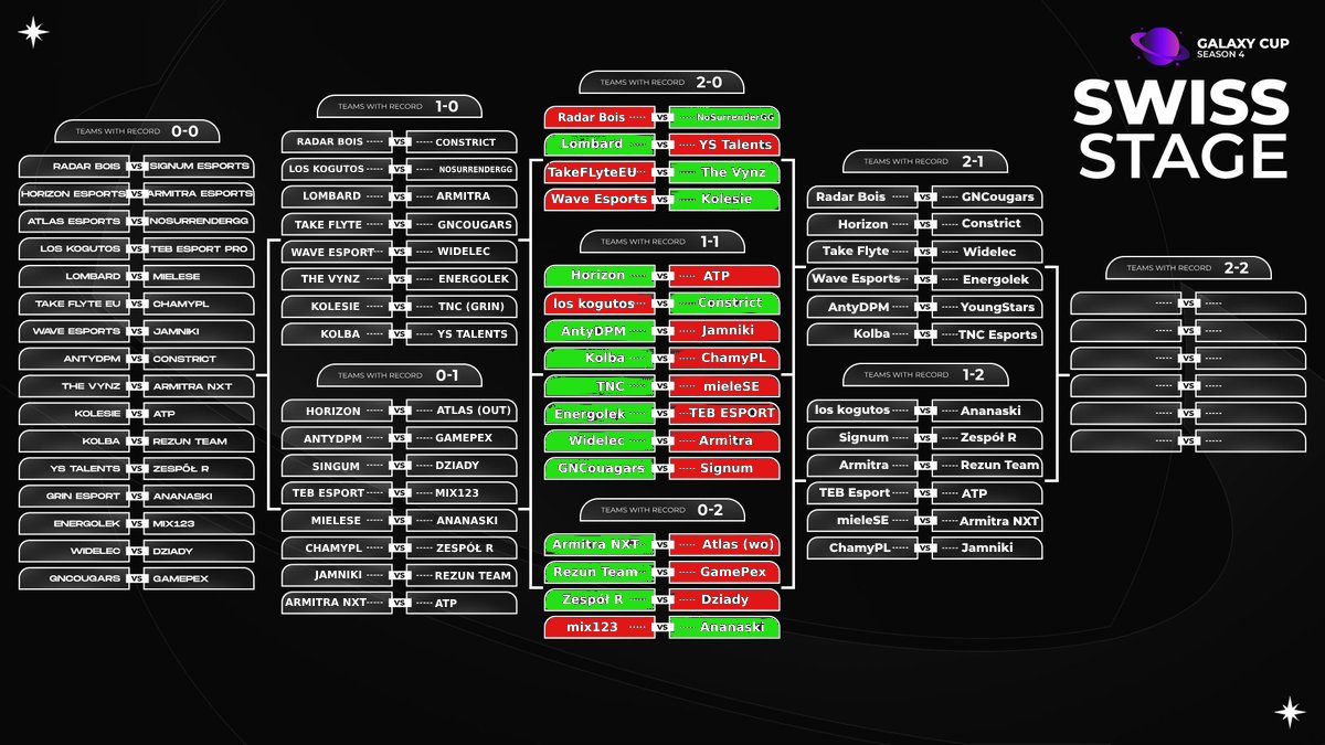GalaxyCup (@galaxycupcs2) on Twitter photo Oto aktualizacja po 3 kolejce!
Gratulujemy: Lombard, <a href="/Vynzified/">The Vynz</a> , Kolesie oraz <a href="/NoSurrenderGG/">No Surrender</a> za awans z 3-0!
Odpadają: Atlas, Dziady, Gamepex, mix123
<a href="/BaseStackPolska/">BaseStack 🕹️</a> <a href="/Dream__Machines/">Dream Machines</a> Oto aktualizacja po 3 kolejce!
Gratulujemy: Lombard, <a href="/Vynzified/">The Vynz</a> , Kolesie oraz <a href="/NoSurrenderGG/">No Surrender</a> za awans z 3-0!
Odpadają: Atlas, Dziady, Gamepex, mix123
<a href="/BaseStackPolska/">BaseStack 🕹️</a> <a href="/Dream__Machines/">Dream Machines</a>