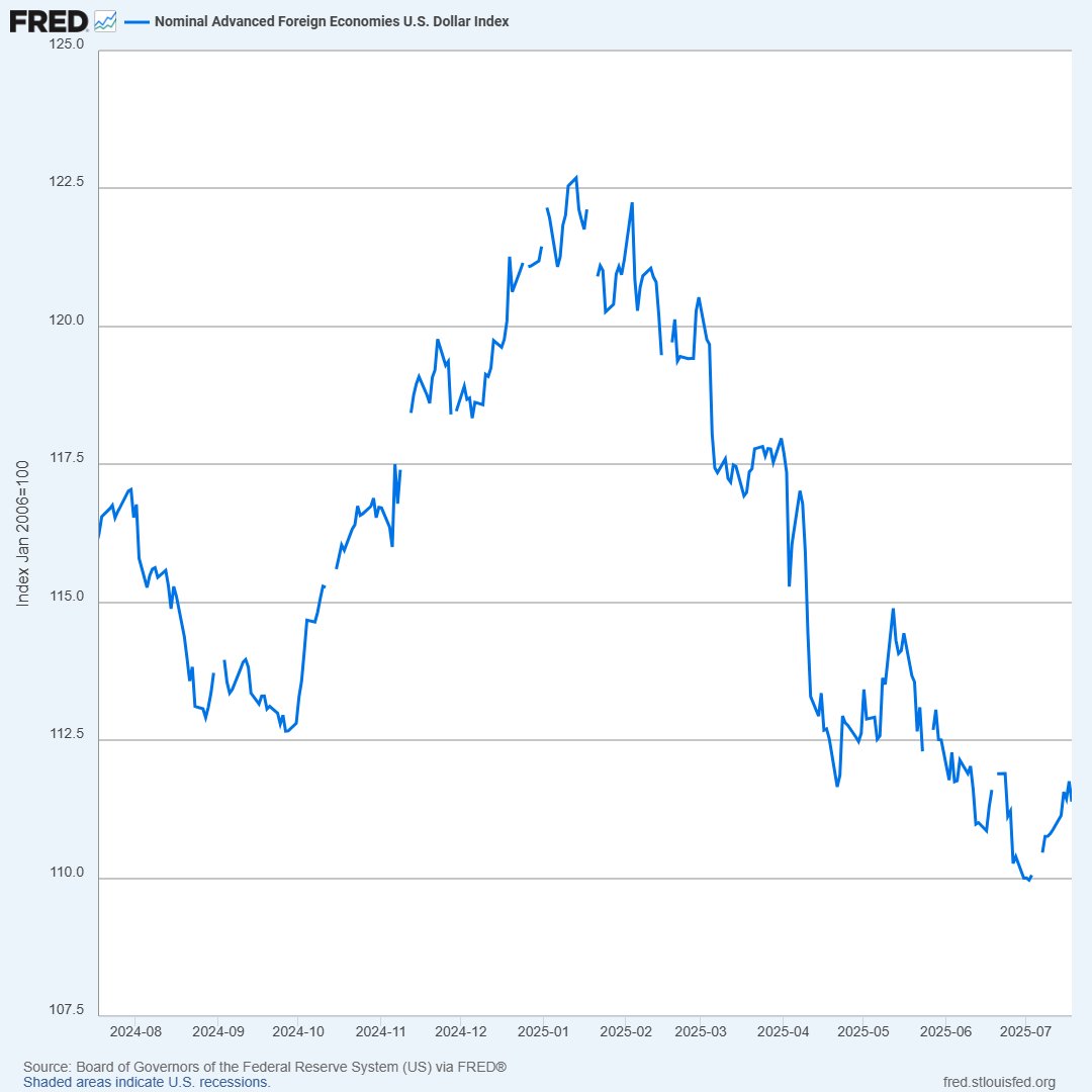 stlouisfed's tweet image. As of July 18, the daily trade-weighted U.S. dollar index was measuring 111.4 (January 2006=100). To track this index or other foreign exchange rates from @federalreserve, see FRED: ow.ly/xCYx50WsY7p