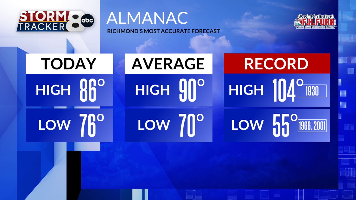 MattDiNardo's tweet image. We hit a high of 86° after a morning low of 76°. No rain fell at the Richmond International Airport, but some of you had a few showers or sprinkels.
bit.ly/StormTracker8
#8News #RVA #RVAWX #VAWX