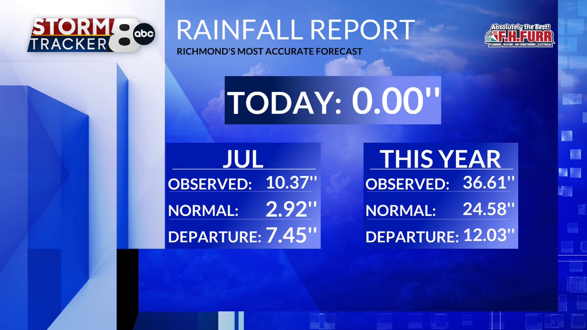 MattDiNardo's tweet image. We hit a high of 86° after a morning low of 76°. No rain fell at the Richmond International Airport, but some of you had a few showers or sprinkels.
bit.ly/StormTracker8
#8News #RVA #RVAWX #VAWX
