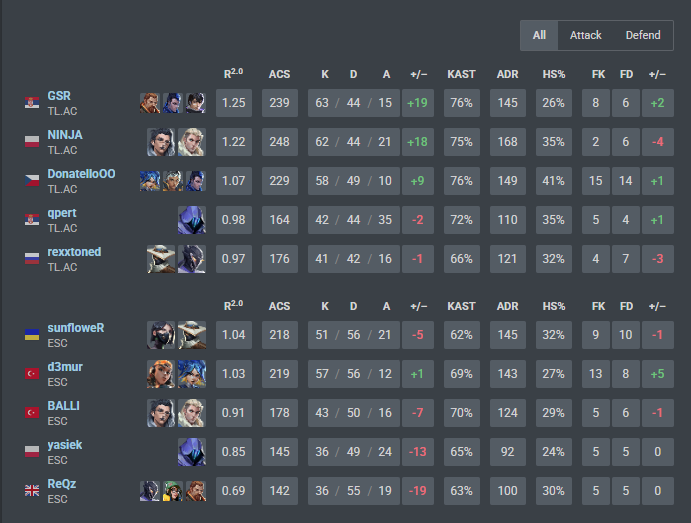 Won 2-1 against <a href="/ESCGaming/">ESC Gaming</a> and we are in playoffs
Im a duelist player nowadays😅