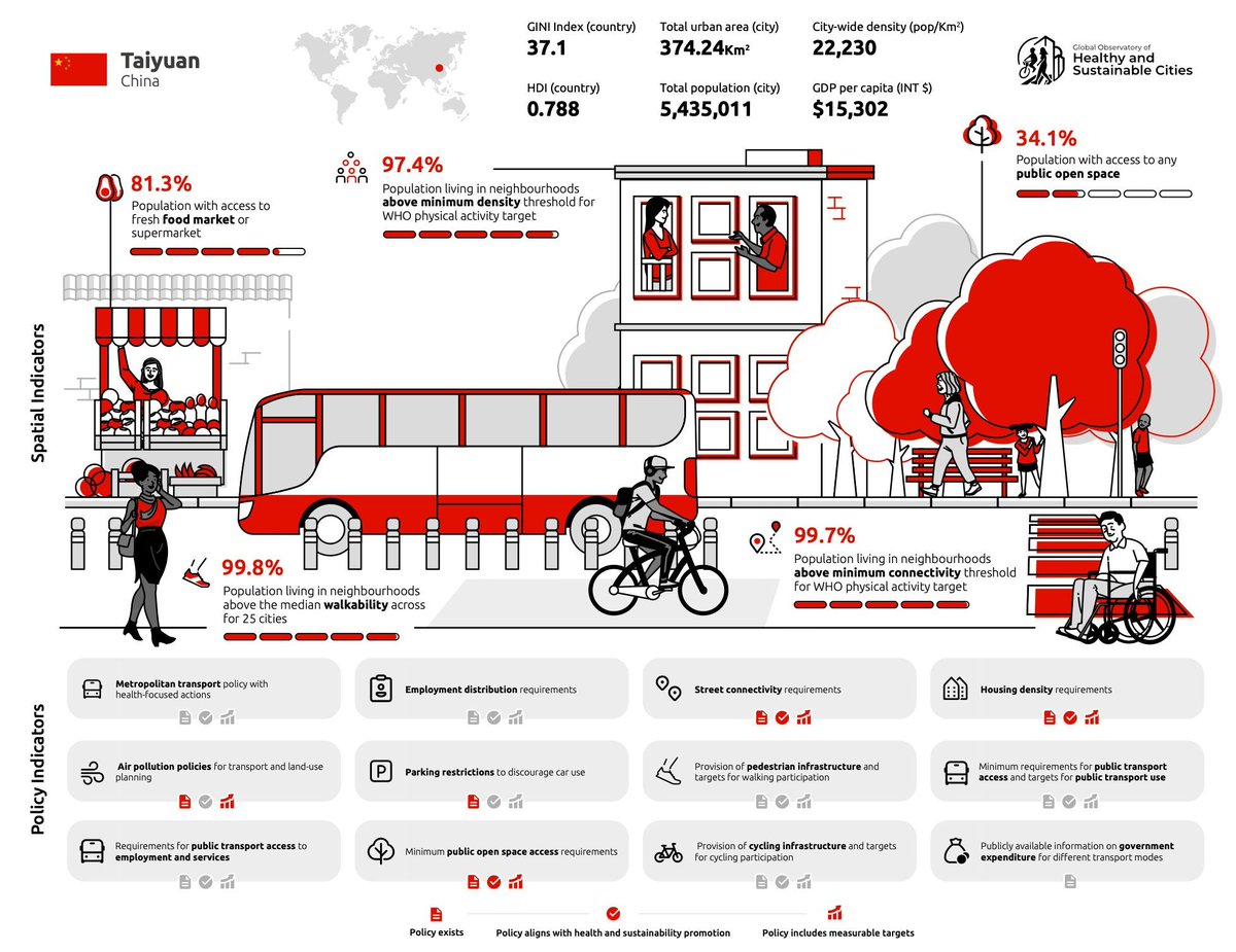 Taiyuan, China has joined the #1000CitiesChallenge! The city scores 24 points for presence and 34.5  for quality across health and sustainability indicators. Taiyuan still needs more measurable targets to truly achieve a healthy &amp; sustainable urban future. healthysustainablecities.org/taiyuan