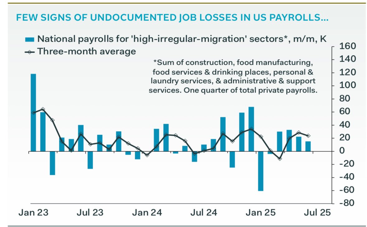 lisaabramowicz1's tweet image. “One notion we reject strongly is that the migrant workforce already is rapidly shrinking:” @PantheonMacro report. Payrolls data “pour cold water on the notion that the workforce of irregular migrants is falling sharply.”
