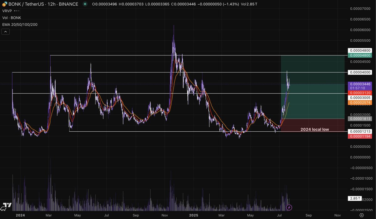 Mikesi30's tweet image. $BONK looks ready for another leg up after consolidating above the 0..03 range. The HTF chart has been trailing PENGU, and BONK has consistently been a strong SOL beta. With SOL breaking out today and pushing toward $200, I’m still holding a large position and expecting an…