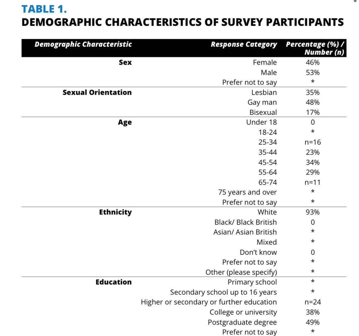 LGB Alliance’s new ‘groundbreaking report’ sharing  LGB employees experience with EDI initiatives is based on a self-selecting survey of 235 supporters, none (0) of whom are Black.